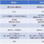サッカーとフットサルの違いを知っていますか？