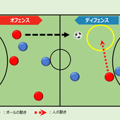 ピヴォの役割と動き方を知っていますか？