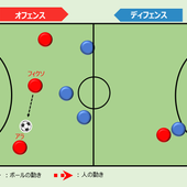 知れば差がつく動き方！ジャゴナウで、ボールをもらいやすくなろう！